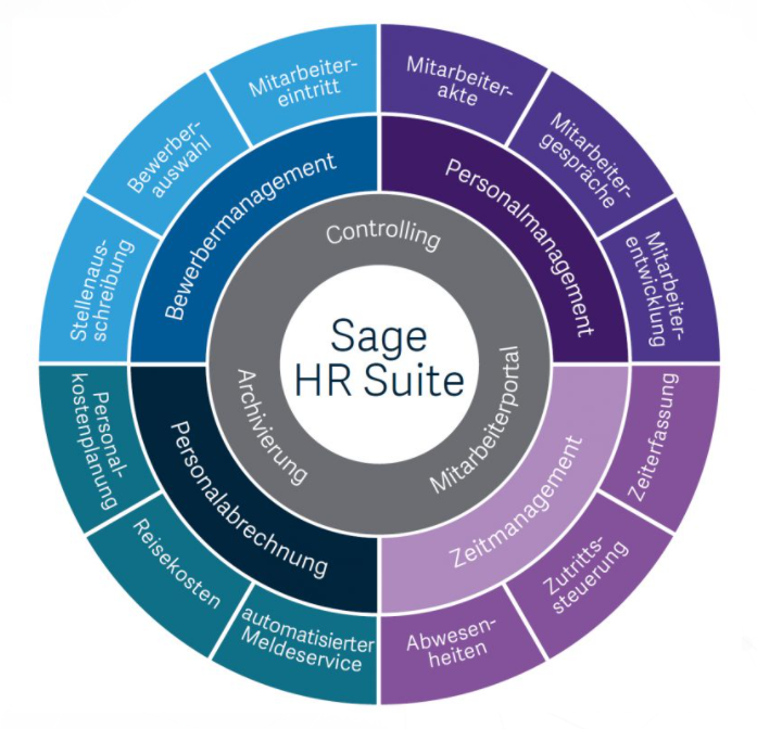 Sage HR Webinar Lösungskreis