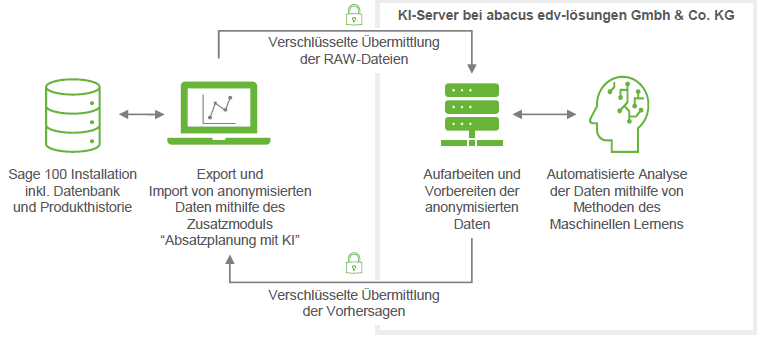 Sage 100 Absatzplanung mit KI