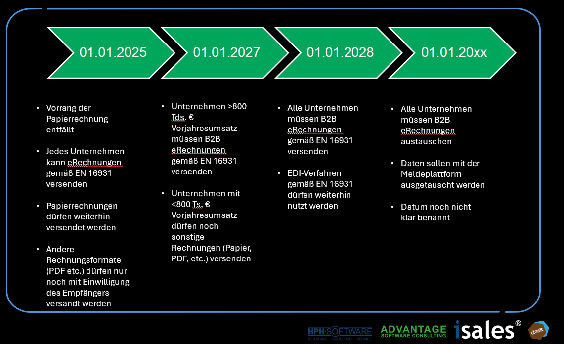 Sage 100 E-Rechnung Zeitplan