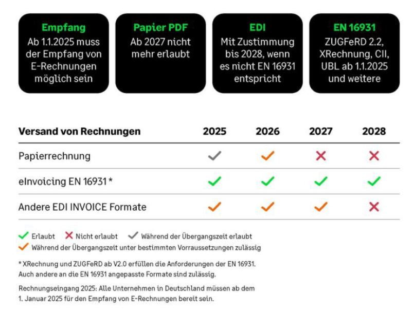 Sage 100 Komfortpaket E-Rechnung