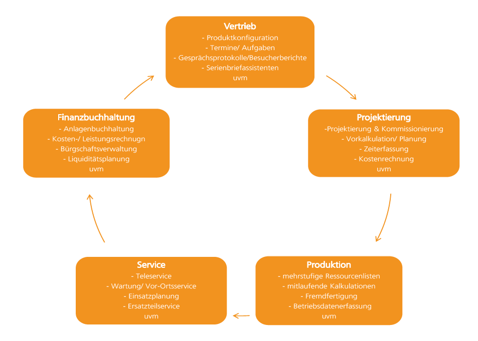 Sage 100 Maschinen- und Anlagenbau