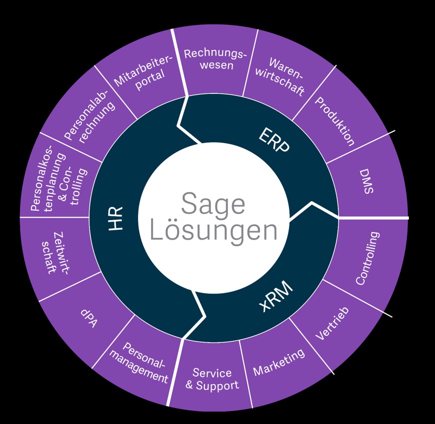 Sage HR Suite – die Komplettlösung für HR-Experten