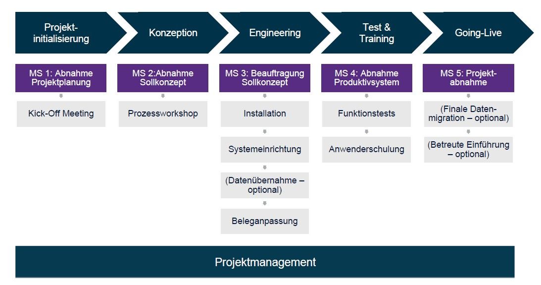 Projekteinführung Sage 100