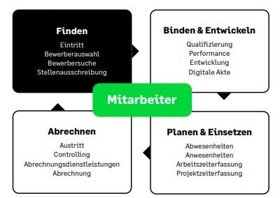 Sage HR Suite Bewerbermanagement