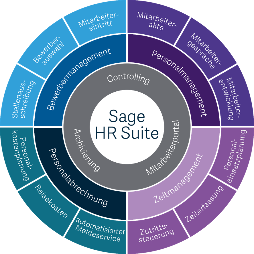 Sage HR Suite Lösungskreis