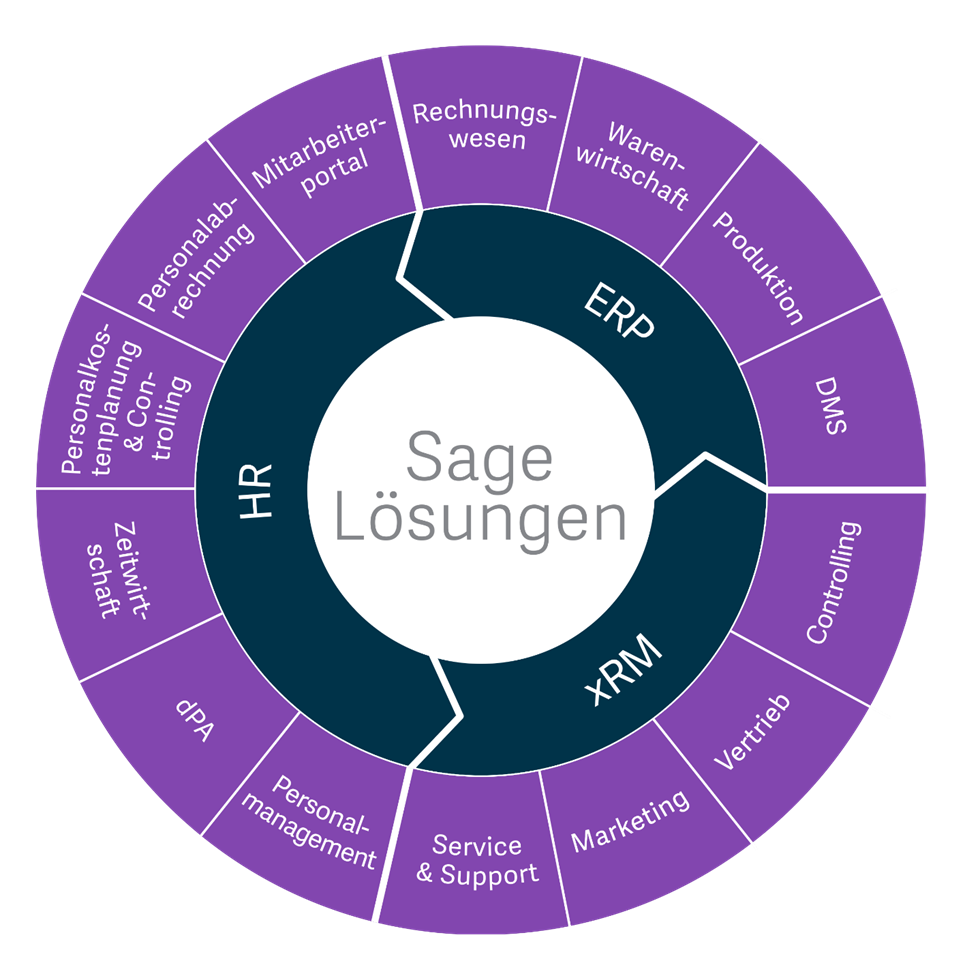 Sage Software Lösungen