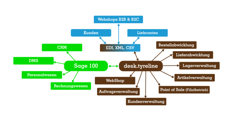 Branchensoftware für Reifenhändler