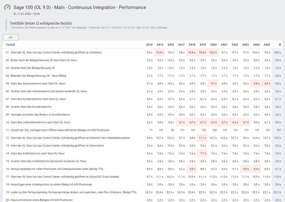 Sage 100 Performance Referenzwerte