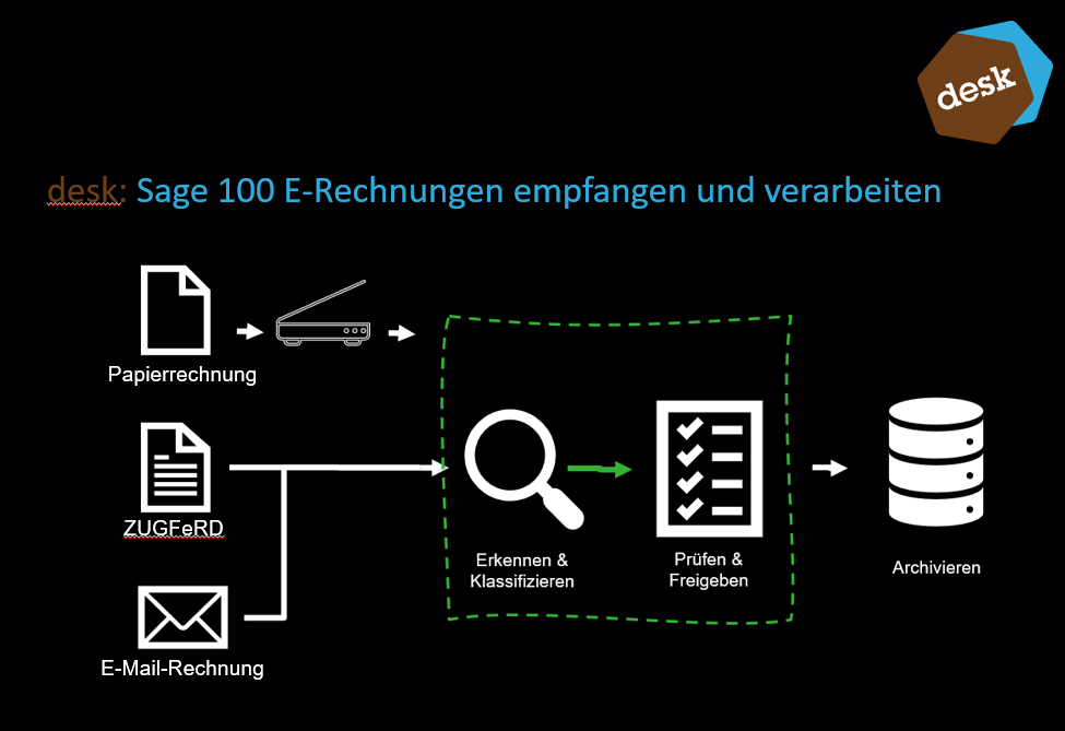 Sage 100 E-Rechnung Webinar