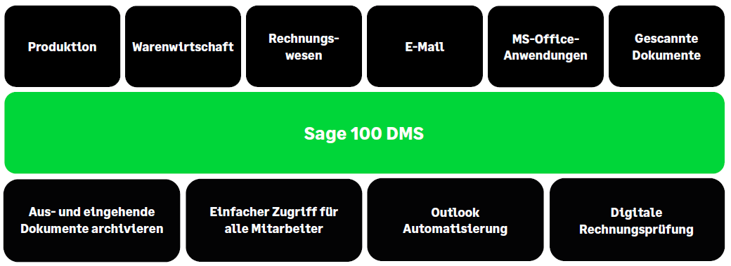 Sage 100 Dokumentenmanagement (DMS)