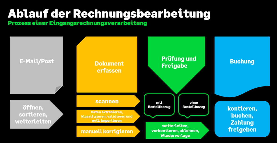 Sage 100 Verfahrensdokumentation