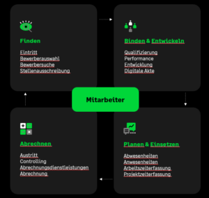 Sage HR Suite Mitarbeiterlebenszyklus